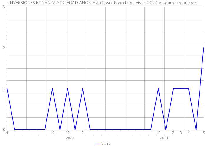 INVERSIONES BONANZA SOCIEDAD ANONIMA (Costa Rica) Page visits 2024 