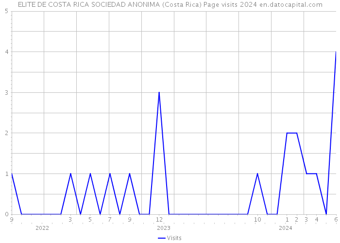 ELITE DE COSTA RICA SOCIEDAD ANONIMA (Costa Rica) Page visits 2024 