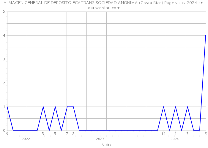 ALMACEN GENERAL DE DEPOSITO ECATRANS SOCIEDAD ANONIMA (Costa Rica) Page visits 2024 