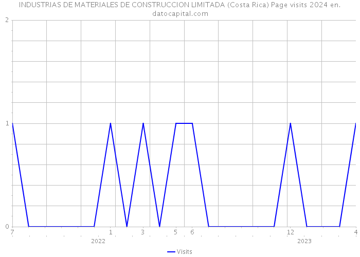 INDUSTRIAS DE MATERIALES DE CONSTRUCCION LIMITADA (Costa Rica) Page visits 2024 