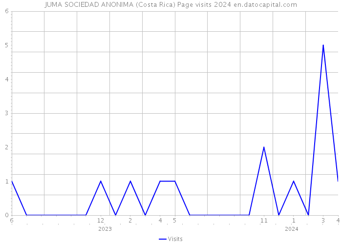 JUMA SOCIEDAD ANONIMA (Costa Rica) Page visits 2024 