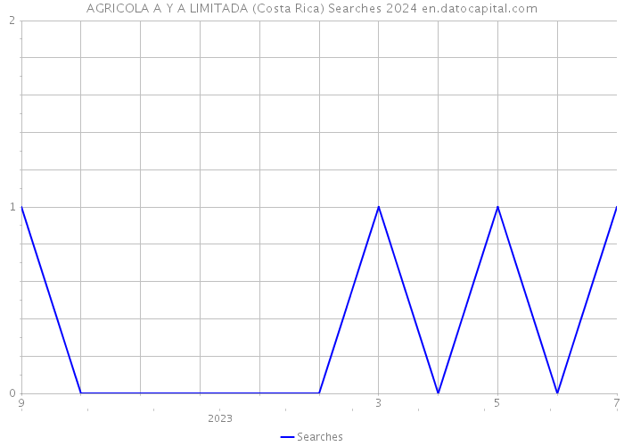 AGRICOLA A Y A LIMITADA (Costa Rica) Searches 2024 