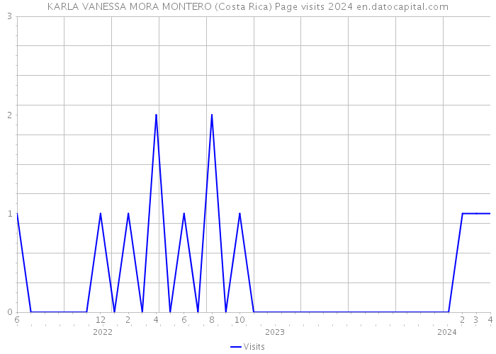 KARLA VANESSA MORA MONTERO (Costa Rica) Page visits 2024 