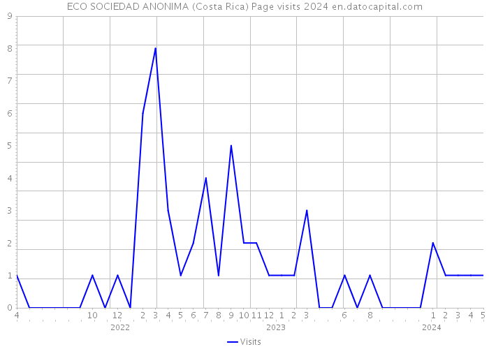 ECO SOCIEDAD ANONIMA (Costa Rica) Page visits 2024 