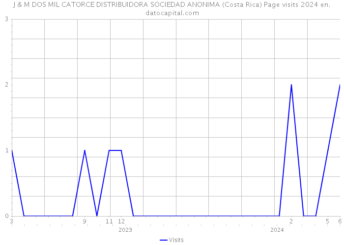 J & M DOS MIL CATORCE DISTRIBUIDORA SOCIEDAD ANONIMA (Costa Rica) Page visits 2024 