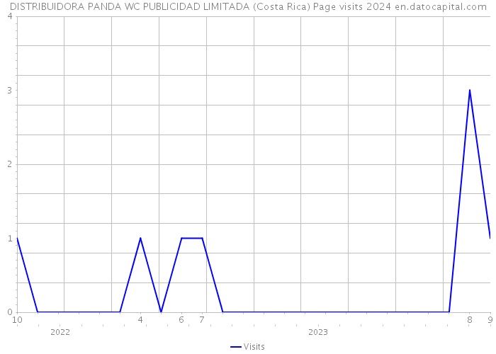 DISTRIBUIDORA PANDA WC PUBLICIDAD LIMITADA (Costa Rica) Page visits 2024 