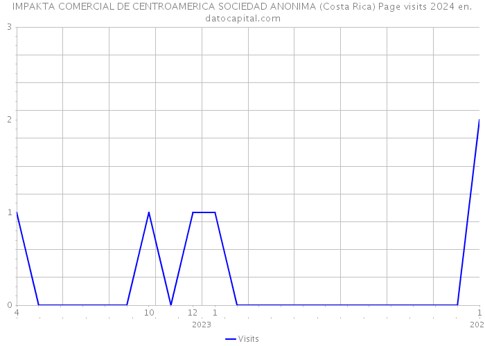IMPAKTA COMERCIAL DE CENTROAMERICA SOCIEDAD ANONIMA (Costa Rica) Page visits 2024 