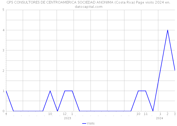 GPS CONSULTORES DE CENTROAMERICA SOCIEDAD ANONIMA (Costa Rica) Page visits 2024 
