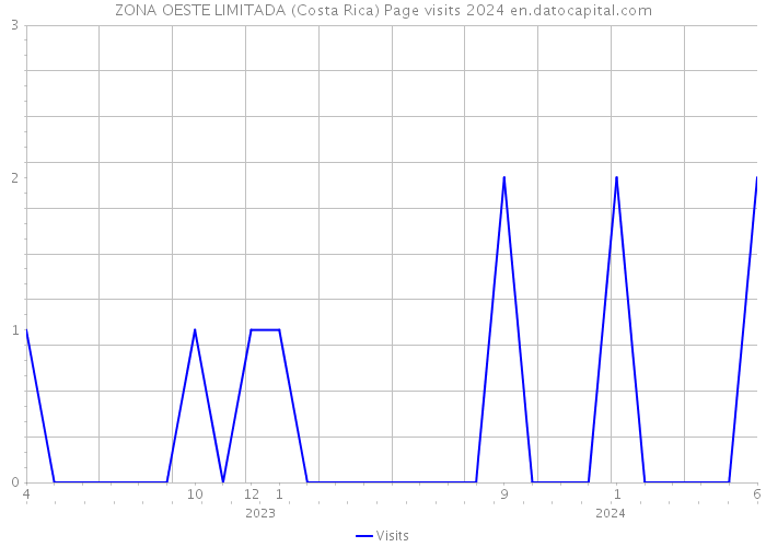 ZONA OESTE LIMITADA (Costa Rica) Page visits 2024 