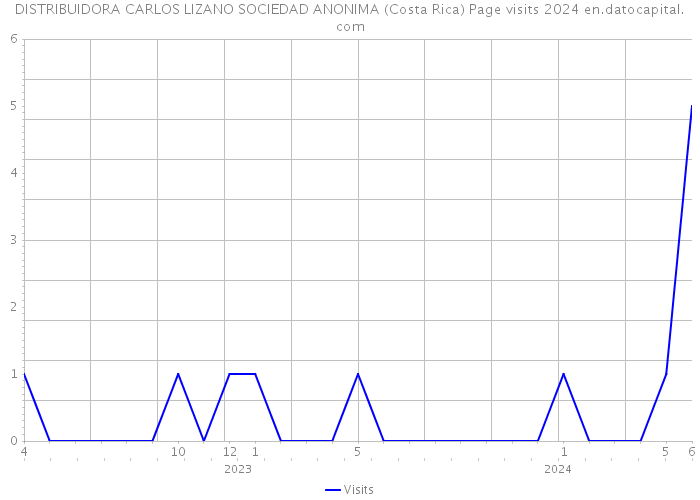 DISTRIBUIDORA CARLOS LIZANO SOCIEDAD ANONIMA (Costa Rica) Page visits 2024 