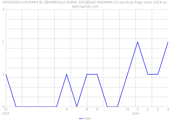ORGANIZACION PARA EL DESARROLLO RURAL SOCIEDAD ANONIMA (Costa Rica) Page visits 2024 