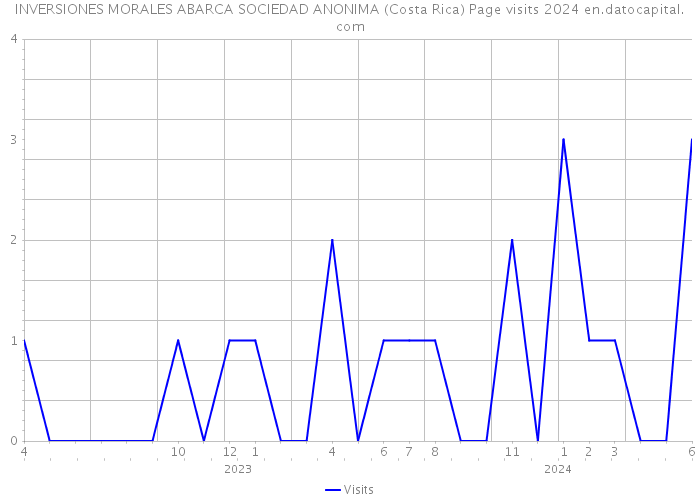 INVERSIONES MORALES ABARCA SOCIEDAD ANONIMA (Costa Rica) Page visits 2024 