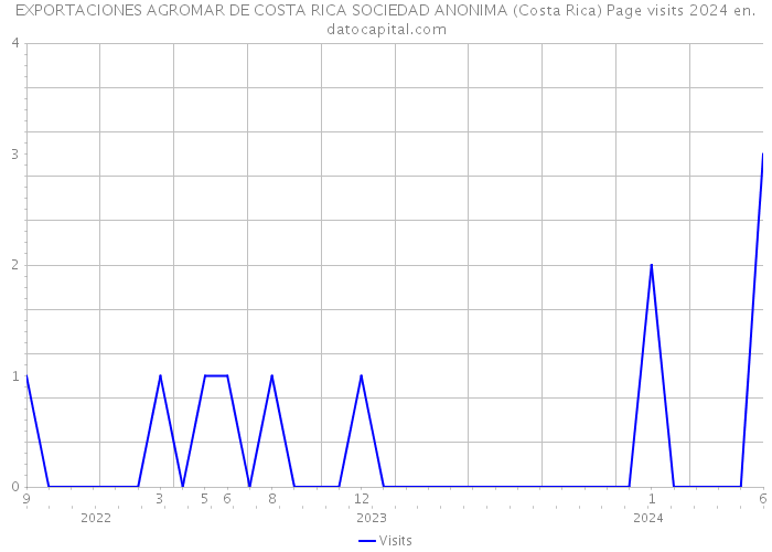 EXPORTACIONES AGROMAR DE COSTA RICA SOCIEDAD ANONIMA (Costa Rica) Page visits 2024 