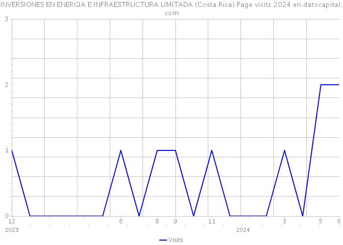 INVERSIONES EN ENERGIA E INFRAESTRUCTURA LIMITADA (Costa Rica) Page visits 2024 