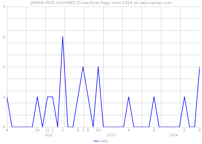 JANINA RIOS OLIVARES (Costa Rica) Page visits 2024 