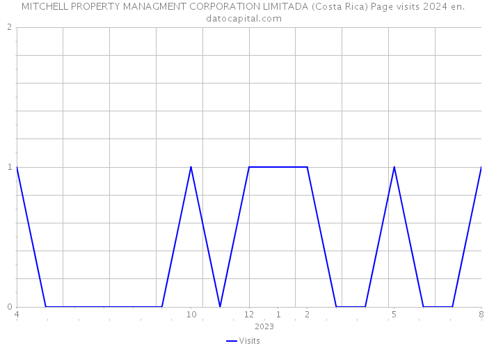 MITCHELL PROPERTY MANAGMENT CORPORATION LIMITADA (Costa Rica) Page visits 2024 