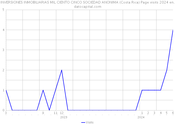 INVERSIONES INMOBILIARIAS MIL CIENTO CINCO SOCIEDAD ANONIMA (Costa Rica) Page visits 2024 