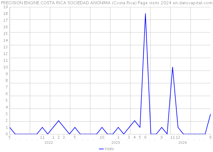 PRECISION ENGINE COSTA RICA SOCIEDAD ANONIMA (Costa Rica) Page visits 2024 