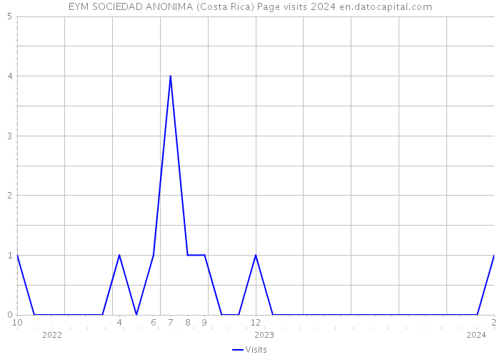 EYM SOCIEDAD ANONIMA (Costa Rica) Page visits 2024 