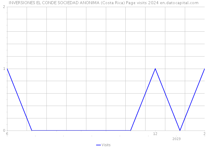 INVERSIONES EL CONDE SOCIEDAD ANONIMA (Costa Rica) Page visits 2024 