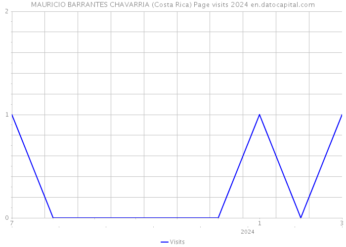 MAURICIO BARRANTES CHAVARRIA (Costa Rica) Page visits 2024 