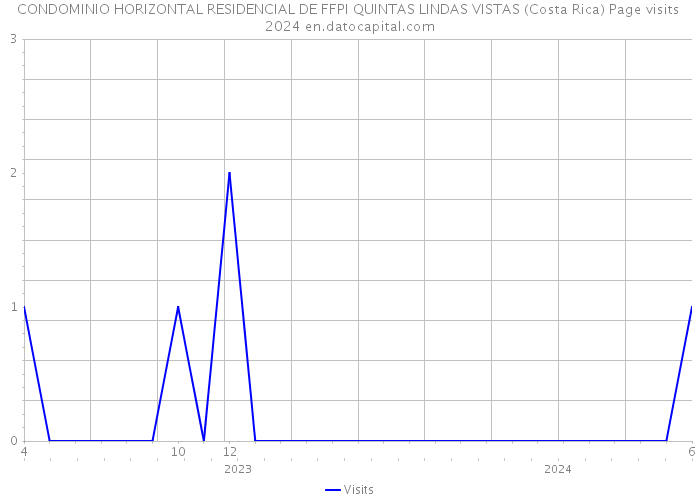 CONDOMINIO HORIZONTAL RESIDENCIAL DE FFPI QUINTAS LINDAS VISTAS (Costa Rica) Page visits 2024 