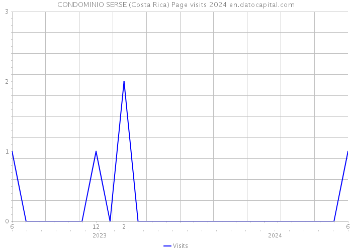 CONDOMINIO SERSE (Costa Rica) Page visits 2024 