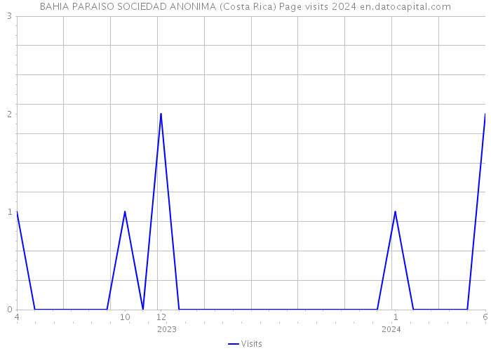 BAHIA PARAISO SOCIEDAD ANONIMA (Costa Rica) Page visits 2024 