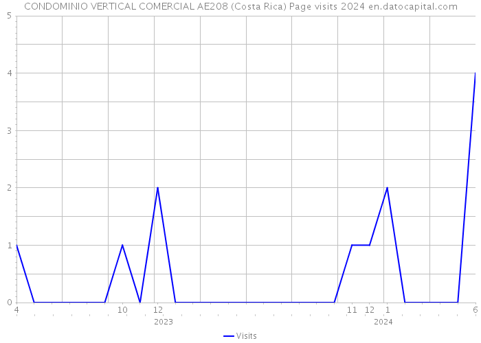 CONDOMINIO VERTICAL COMERCIAL AE208 (Costa Rica) Page visits 2024 