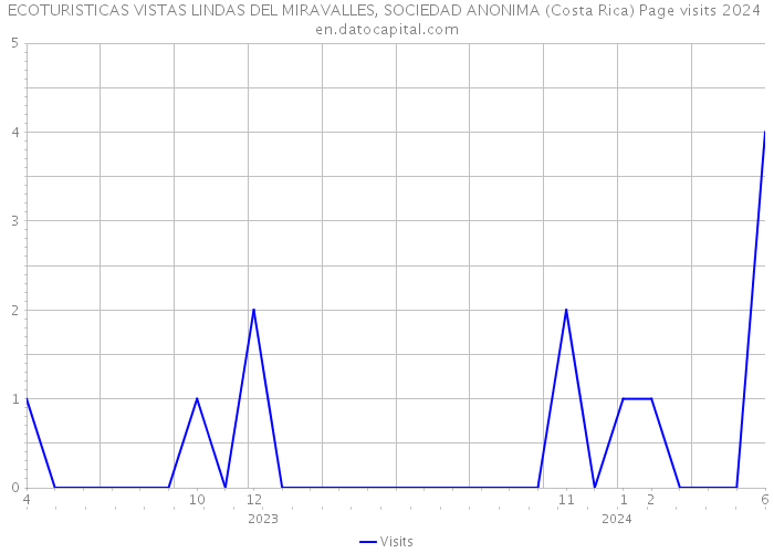 ECOTURISTICAS VISTAS LINDAS DEL MIRAVALLES, SOCIEDAD ANONIMA (Costa Rica) Page visits 2024 
