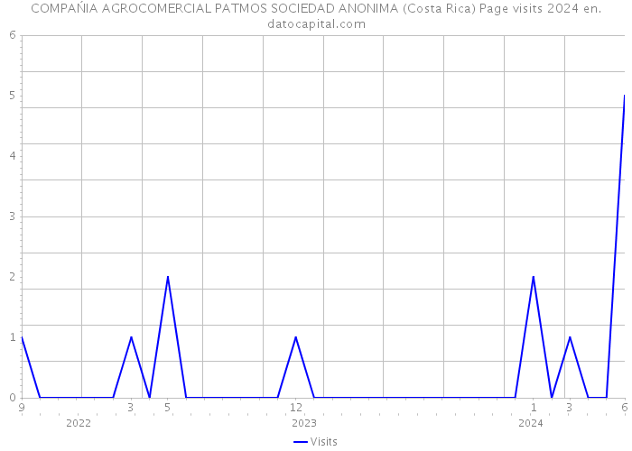 COMPAŃIA AGROCOMERCIAL PATMOS SOCIEDAD ANONIMA (Costa Rica) Page visits 2024 