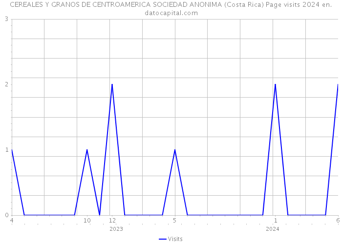 CEREALES Y GRANOS DE CENTROAMERICA SOCIEDAD ANONIMA (Costa Rica) Page visits 2024 
