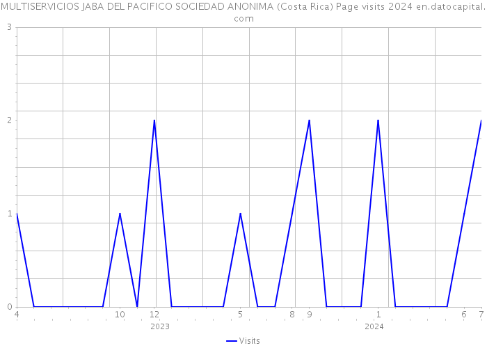MULTISERVICIOS JABA DEL PACIFICO SOCIEDAD ANONIMA (Costa Rica) Page visits 2024 