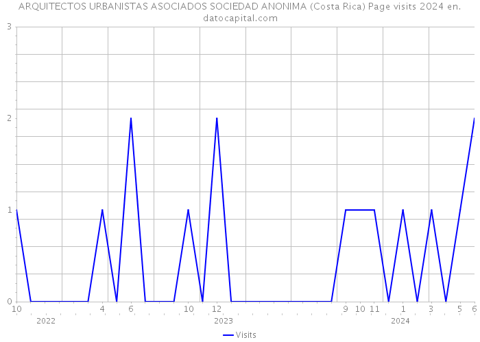 ARQUITECTOS URBANISTAS ASOCIADOS SOCIEDAD ANONIMA (Costa Rica) Page visits 2024 
