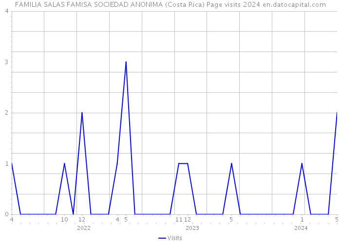 FAMILIA SALAS FAMISA SOCIEDAD ANONIMA (Costa Rica) Page visits 2024 