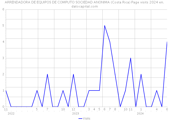 ARRENDADORA DE EQUIPOS DE COMPUTO SOCIEDAD ANONIMA (Costa Rica) Page visits 2024 