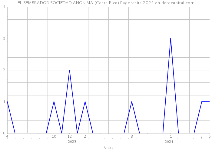 EL SEMBRADOR SOCIEDAD ANONIMA (Costa Rica) Page visits 2024 