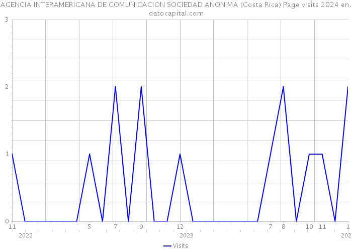 AGENCIA INTERAMERICANA DE COMUNICACION SOCIEDAD ANONIMA (Costa Rica) Page visits 2024 