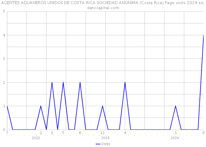AGENTES ADUANEROS UNIDOS DE COSTA RICA SOCIEDAD ANONIMA (Costa Rica) Page visits 2024 