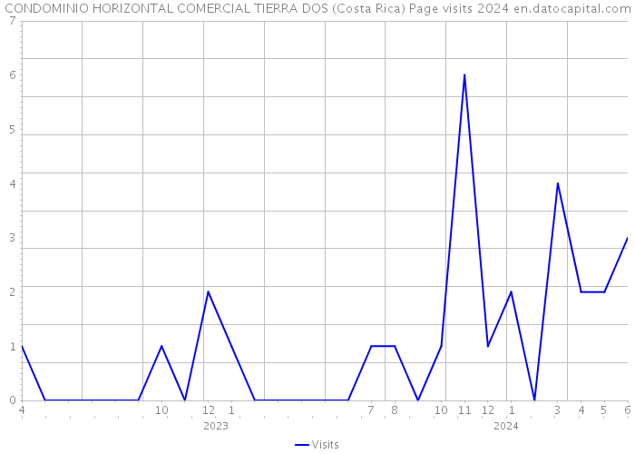 CONDOMINIO HORIZONTAL COMERCIAL TIERRA DOS (Costa Rica) Page visits 2024 