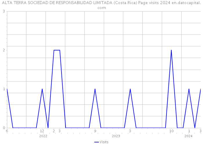ALTA TERRA SOCIEDAD DE RESPONSABILIDAD LIMITADA (Costa Rica) Page visits 2024 