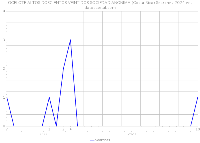 OCELOTE ALTOS DOSCIENTOS VEINTIDOS SOCIEDAD ANONIMA (Costa Rica) Searches 2024 