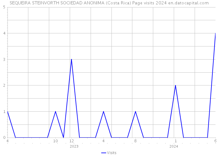 SEQUEIRA STEINVORTH SOCIEDAD ANONIMA (Costa Rica) Page visits 2024 