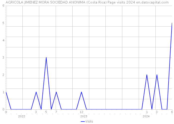 AGRICOLA JIMENEZ MORA SOCIEDAD ANONIMA (Costa Rica) Page visits 2024 