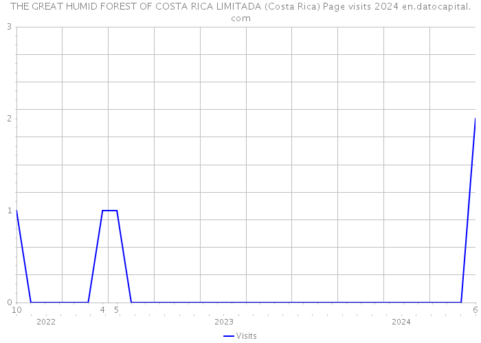 THE GREAT HUMID FOREST OF COSTA RICA LIMITADA (Costa Rica) Page visits 2024 