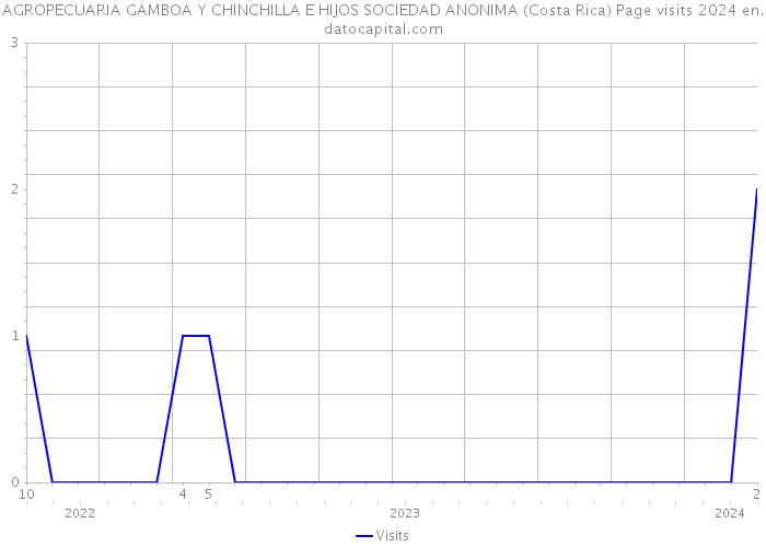 AGROPECUARIA GAMBOA Y CHINCHILLA E HIJOS SOCIEDAD ANONIMA (Costa Rica) Page visits 2024 