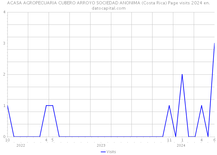 ACASA AGROPECUARIA CUBERO ARROYO SOCIEDAD ANONIMA (Costa Rica) Page visits 2024 