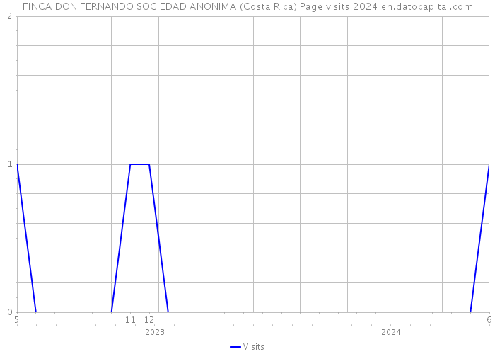FINCA DON FERNANDO SOCIEDAD ANONIMA (Costa Rica) Page visits 2024 