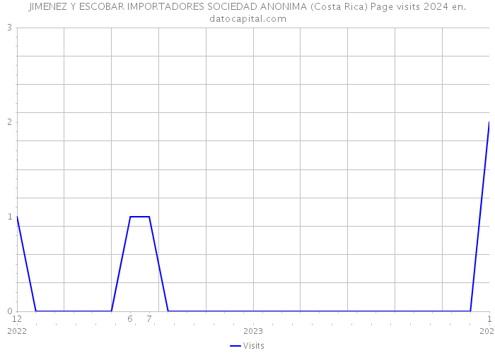 JIMENEZ Y ESCOBAR IMPORTADORES SOCIEDAD ANONIMA (Costa Rica) Page visits 2024 