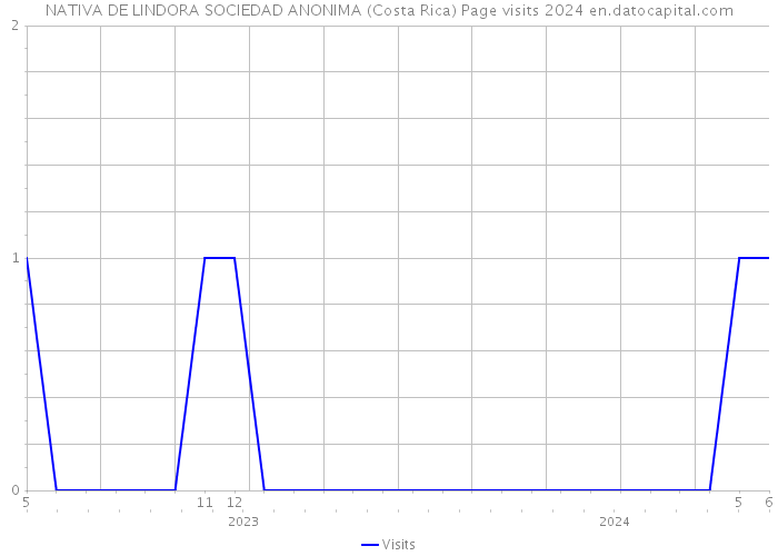 NATIVA DE LINDORA SOCIEDAD ANONIMA (Costa Rica) Page visits 2024 